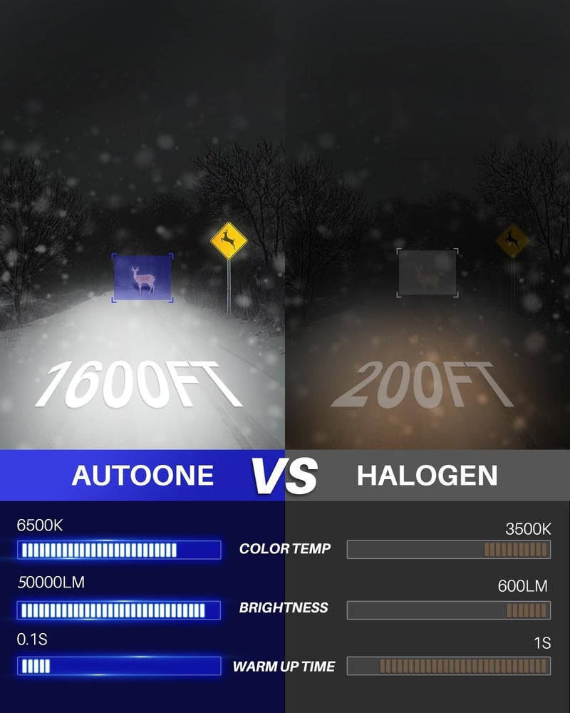 AUTOONE H4 LED Light Bulbs Upgraded 900% 50000LM Brightness 6500K White H4/9003/HB2 Hi Lo w/Cooling Fan for Halogen, 1:1 Size 99% Compatibility, Plug-N-Play, Longer Lifespan - Image 3